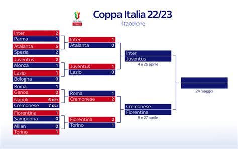ita coppa italia table|Italy Coppa Italia 2023/24 Table & Stats .